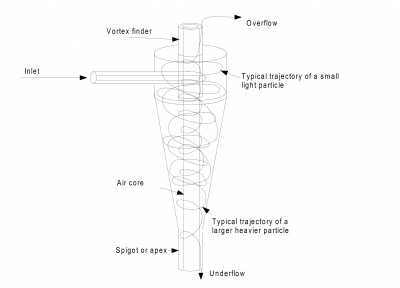 Hydrocyclone technology basic